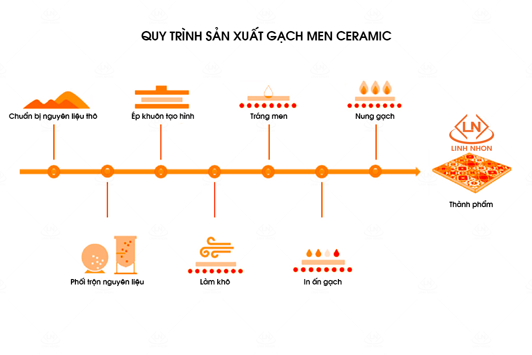 Giới thiệu gạch men ceramic